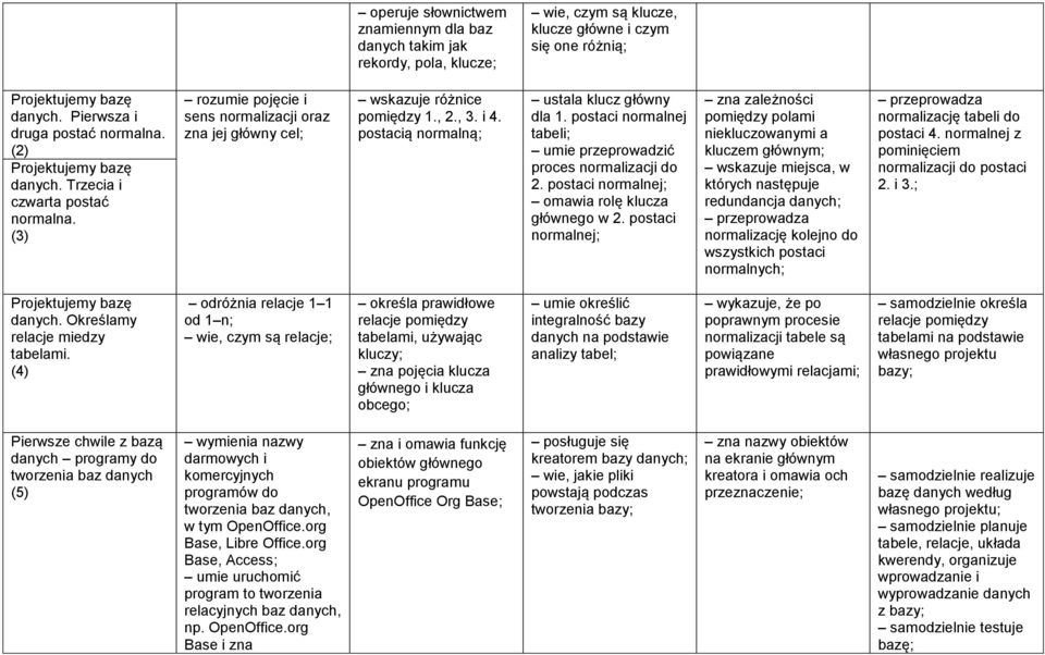postacią normalną; ustala klucz główny dla 1. postaci normalnej tabeli; umie przeprowadzić proces normalizacji do 2. postaci normalnej; omawia rolę klucza głównego w 2.