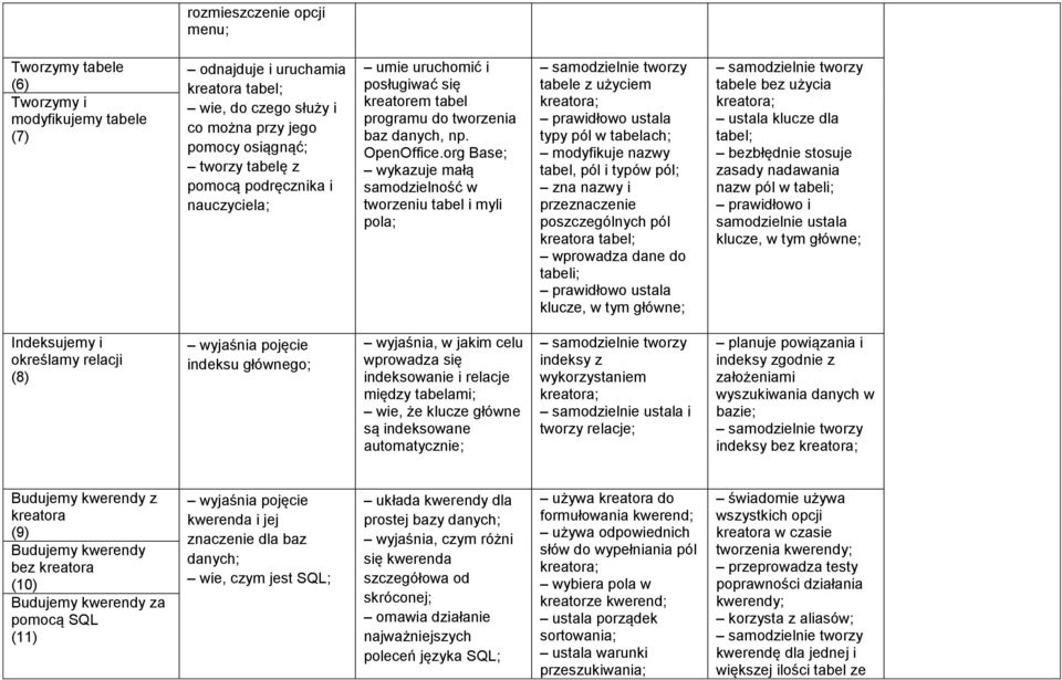 org Base; wykazuje małą samodzielność w tworzeniu tabel i myli pola; tworzy tabele z użyciem kreatora; prawidłowo ustala typy pól w tabelach; modyfikuje nazwy tabel, pól i typów pól; zna nazwy i