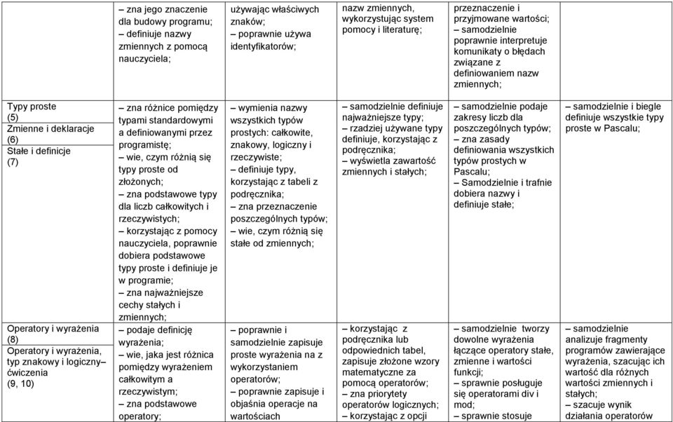 (8) Operatory i wyrażenia, typ znakowy i logiczny ćwiczenia (9, 10) zna różnice pomiędzy typami standardowymi a definiowanymi przez programistę; wie, czym różnią się typy proste od złożonych; zna