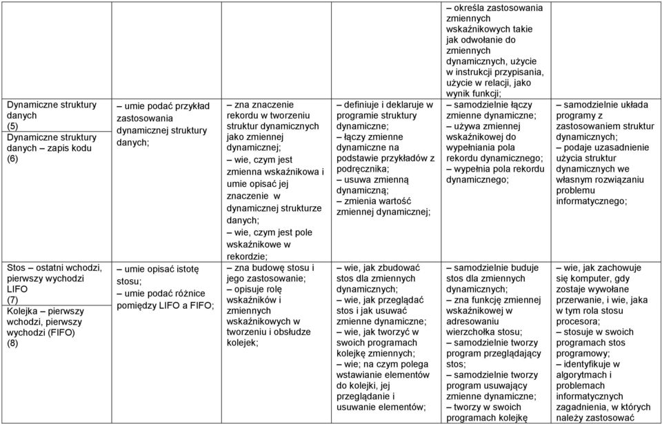 czym jest zmienna wskaźnikowa i umie opisać jej znaczenie w dynamicznej strukturze danych; wie, czym jest pole wskaźnikowe w rekordzie; zna budowę stosu i jego zastosowanie; opisuje rolę wskaźników i