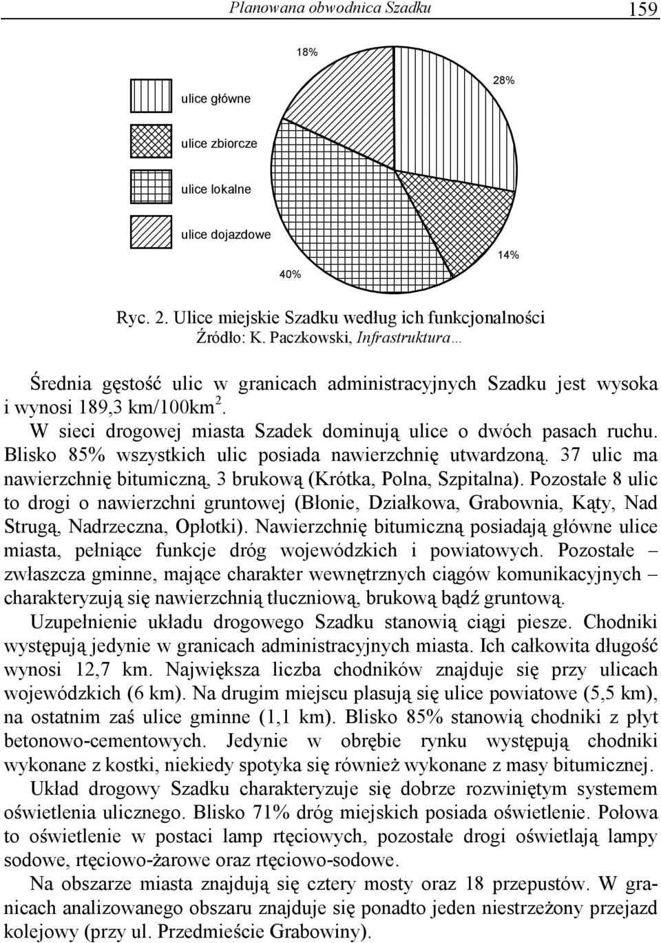 Blisko 85% wszystkich ulic posiada nawierzchni utwardzon. 37 ulic ma nawierzchni bitumiczn, 3 brukow (Krótka, Polna, Szpitalna).