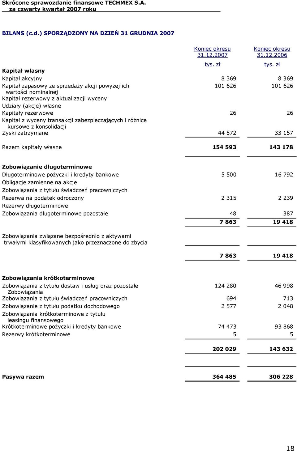 2006 Kapitał własny Kapitał akcyjny 8 369 8 369 Kapitał zapasowy ze sprzedaży akcji powyżej ich 101 626 101 626 wartości nominalnej Kapitał rezerwowy z aktualizacji wyceny Udziały (akcje) własne