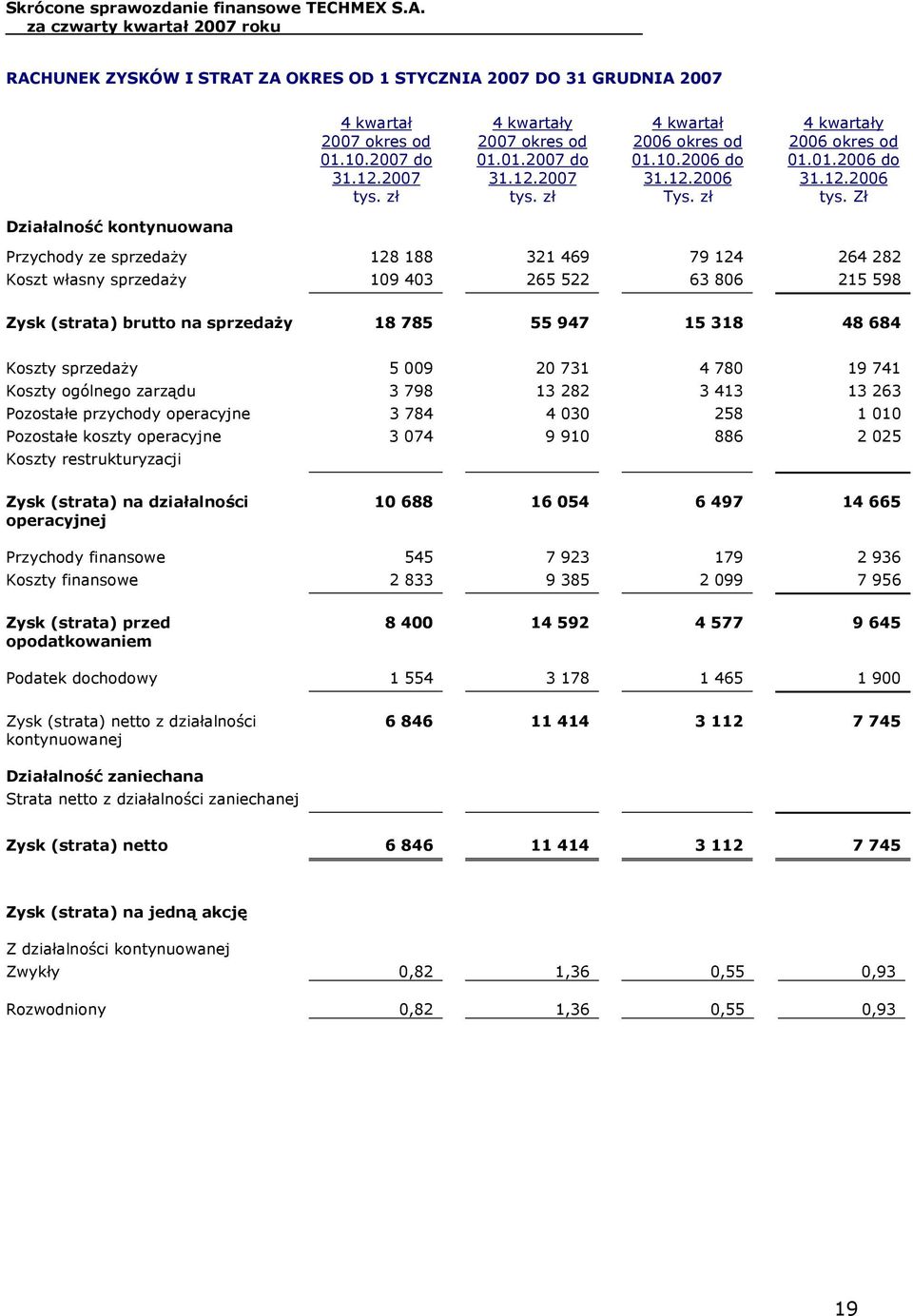 Zł Działalność kontynuowana Przychody ze sprzedaży 128 188 321 469 79 124 264 282 Koszt własny sprzedaży 109 403 265 522 63 806 215 598 Zysk (strata) brutto na sprzedaży 18 785 55 947 15 318 48 684