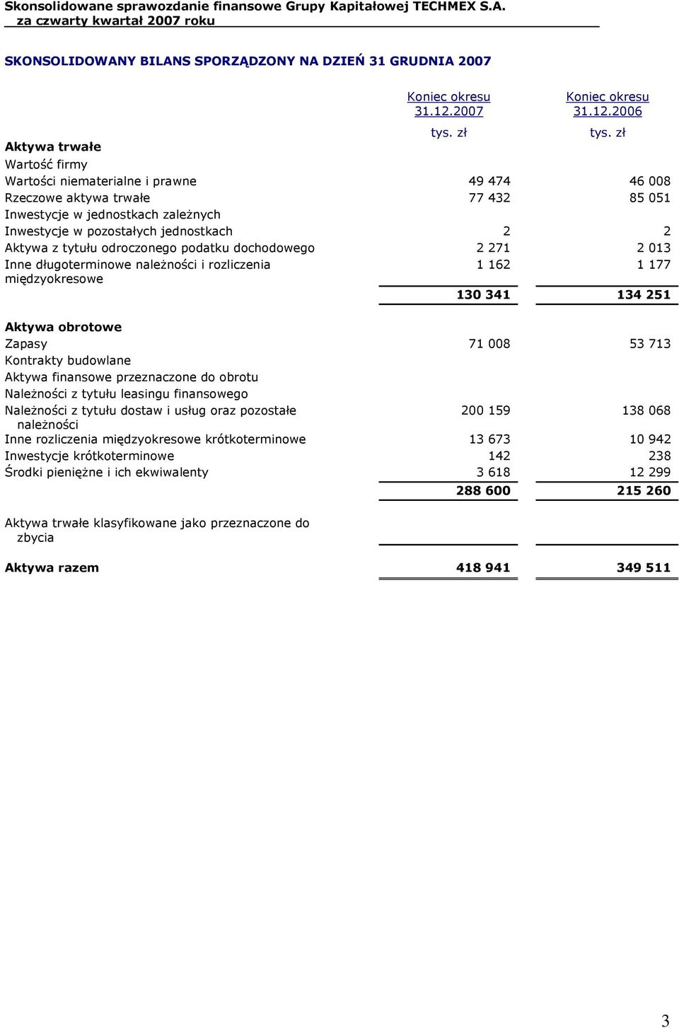 2006 Aktywa trwałe Wartość firmy Wartości niematerialne i prawne 49 474 46 008 Rzeczowe aktywa trwałe 77 432 85 051 Inwestycje w jednostkach zależnych Inwestycje w pozostałych jednostkach 2 2 Aktywa