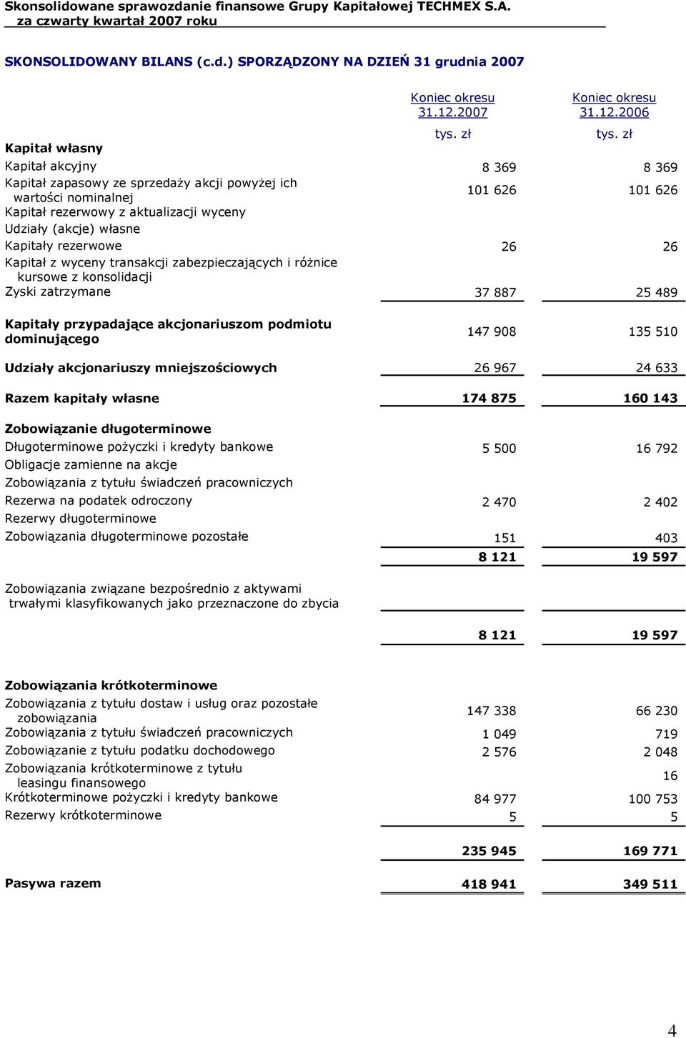 2006 Kapitał własny Kapitał akcyjny 8 369 8 369 Kapitał zapasowy ze sprzedaży akcji powyżej ich wartości nominalnej 101 626 101 626 Kapitał rezerwowy z aktualizacji wyceny Udziały (akcje) własne