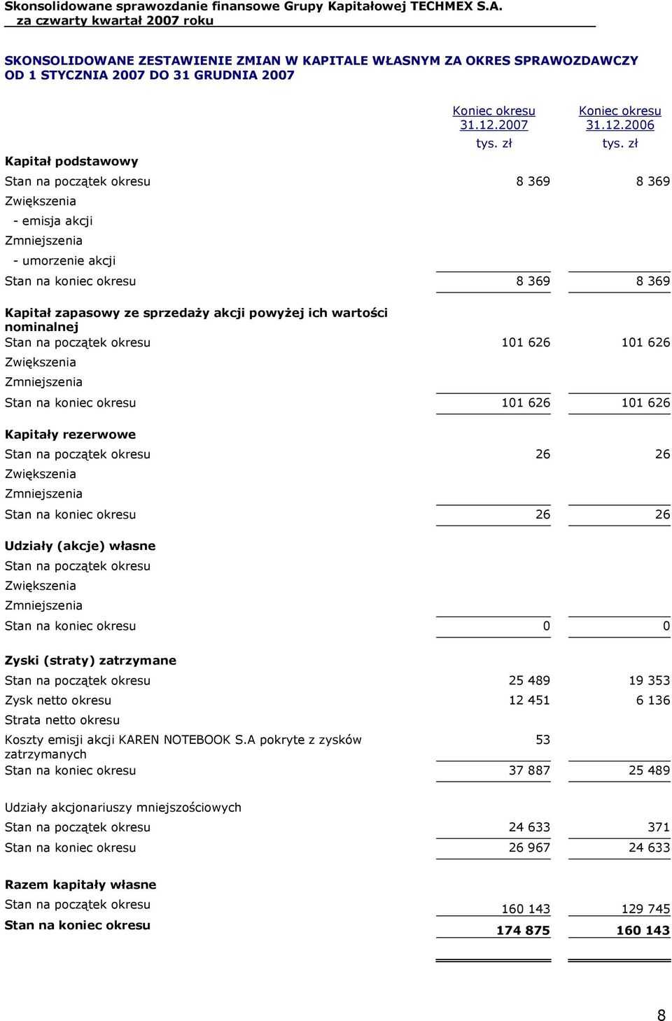 2006 Stan na początek okresu 8 369 8 369 Zwiększenia - emisja akcji Zmniejszenia - umorzenie akcji Stan na koniec okresu 8 369 8 369 Kapitał zapasowy ze sprzedaży akcji powyżej ich wartości