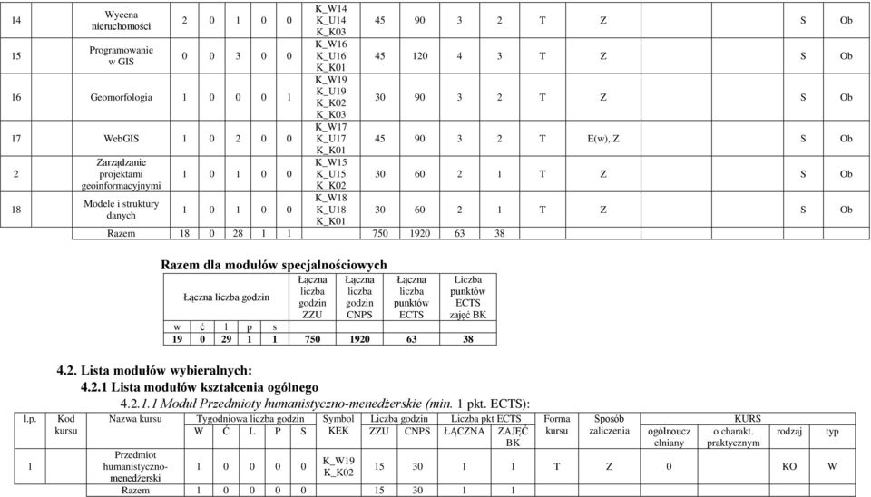 Z S Ob 30 90 3 2 T Z S Ob 45 90 3 2 T E(w), Z S Ob 30 60 2 1 T Z S Ob 30 60 2 1 T Z S Ob Liczba zajęć w ć l p s 19 0 29 1 1 750 1920 63 38 l.p. 1 4.2. Lista modułów wybieralnych: 4.2.1 Lista modułów kształcenia ogólnego 4.