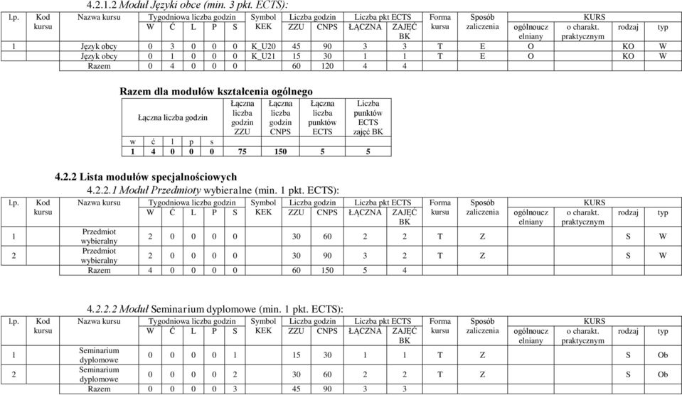 CNPS Liczba zajęć w ć l p s 1 4 0 0 0 75 150 5 5 l.p. 1 2 Kod 4.2.2 Lista modułów specjalnościowych 4.2.2.1 Moduł Przedmioty wybieralne (min. 1 pkt.