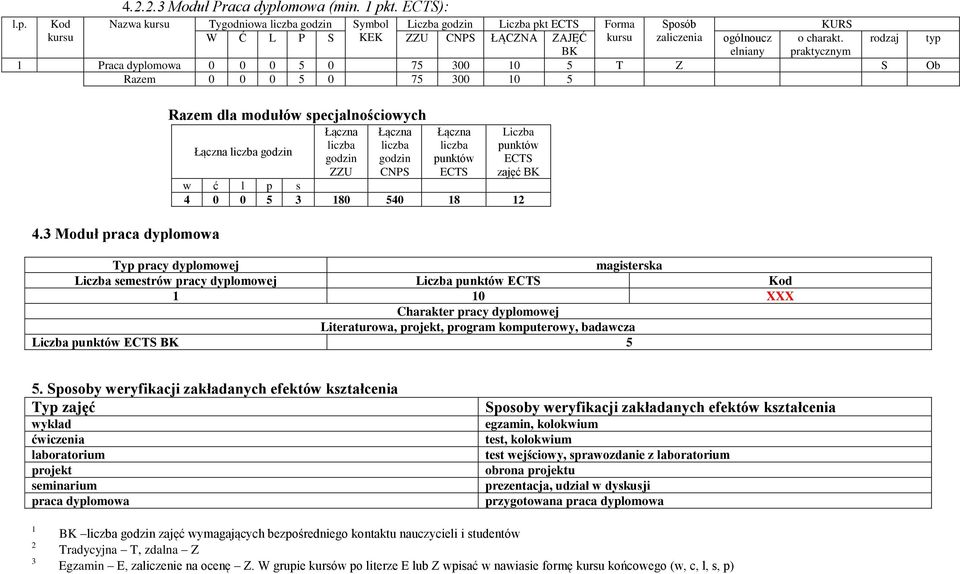 3 Moduł praca dyplomowa Razem dla modułów specjalnościowych ZZU CNPS Liczba zajęć w ć l p s 4 0 0 5 3 180 540 18 12 Typ pracy dyplomowej magisterska Liczba semestrów pracy dyplomowej Liczba Kod 1 10