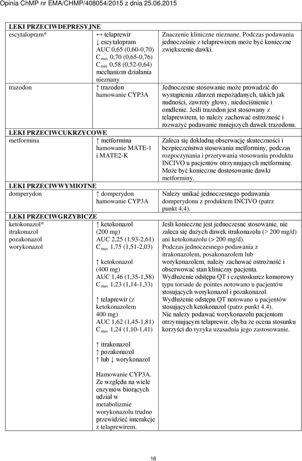 pozakonazol AUC 2,25 (1,93-2,61) worykonazol C max 1,75 (1,51-2,03) ketokonazol (400 mg) AUC 1,46 (1,35-1,58) C max 1,23 (1,14-1,33) telaprewir (z ketokonazolem 400 mg) AUC 1,62 (1,45-1,81) C max