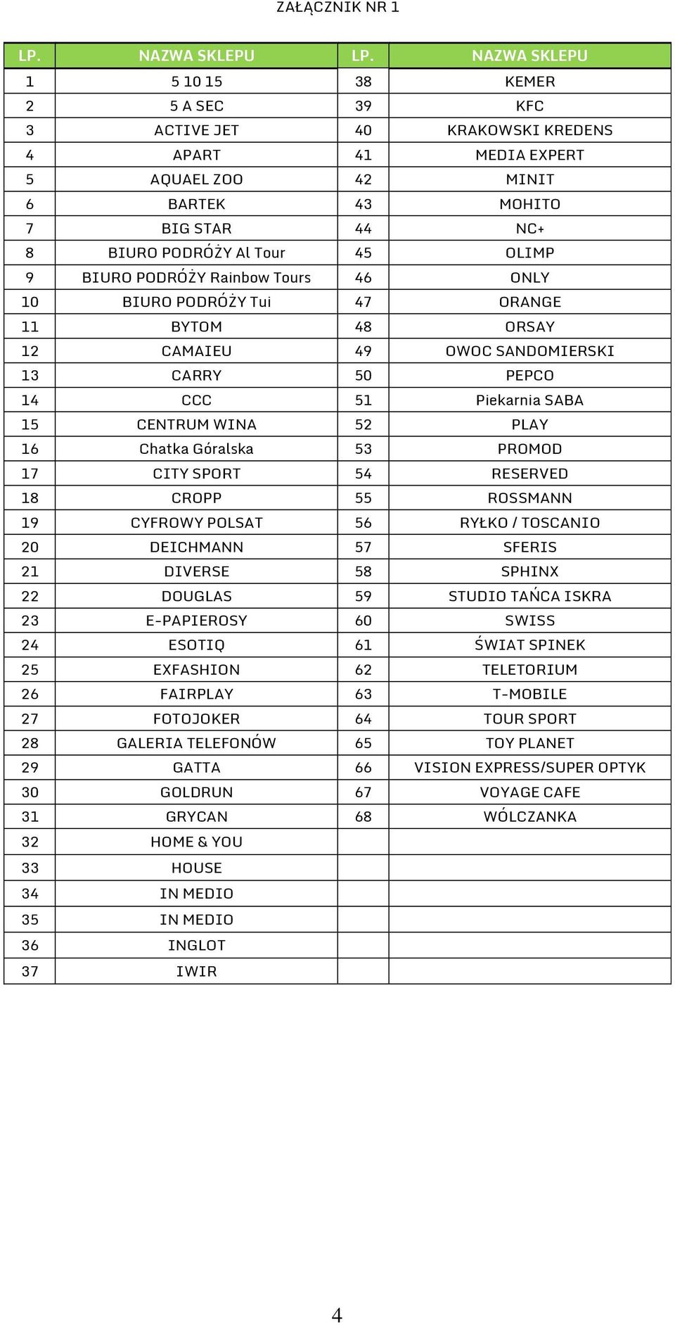 9 BIURO PODRÓŻY Rainbow Tours 46 ONLY 10 BIURO PODRÓŻY Tui 47 ORANGE 11 BYTOM 48 ORSAY 12 CAMAIEU 49 OWOC SANDOMIERSKI 13 CARRY 50 PEPCO 14 CCC 51 Piekarnia SABA 15 CENTRUM WINA 52 PLAY 16 Chatka