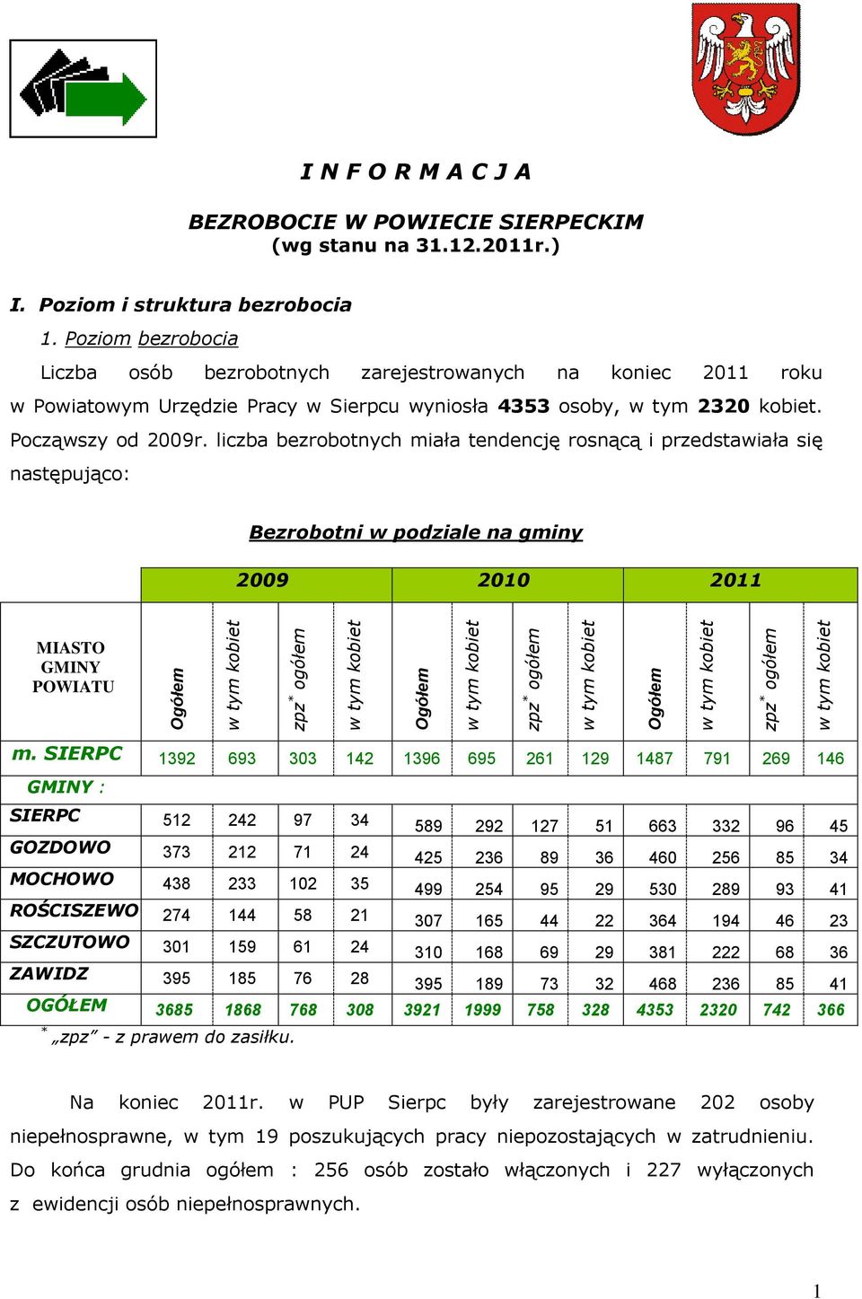 liczba bezrobotnych miała tendencję rosnącą i przedstawiała się następująco: Bezrobotni w podziale na gminy 2009 2010 2011 MIASTO GMINY POWIATU m.