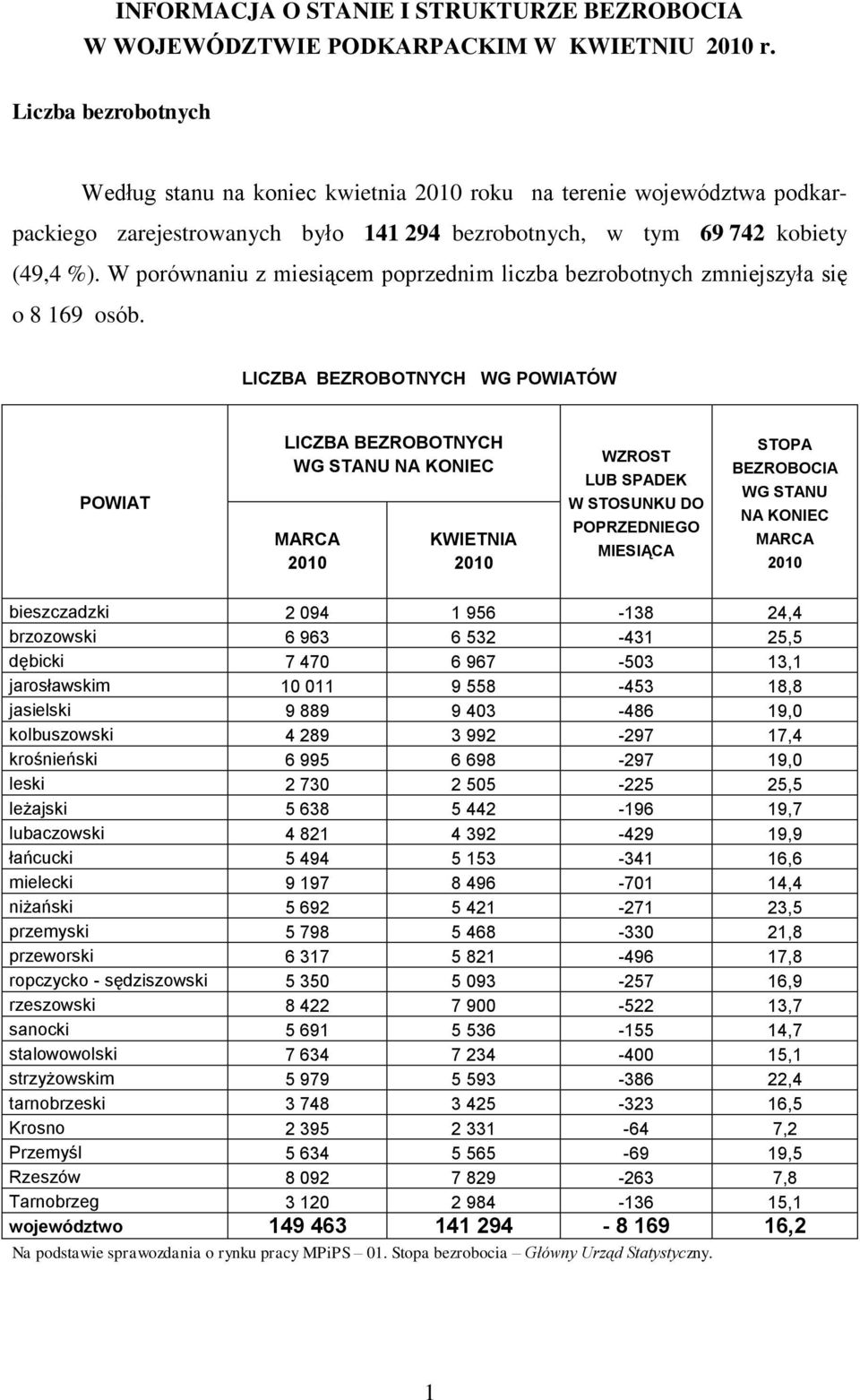 W porównaniu z miesiącem poprzednim liczba bezrobotnych zmniejszyła się o 8 169 osób.