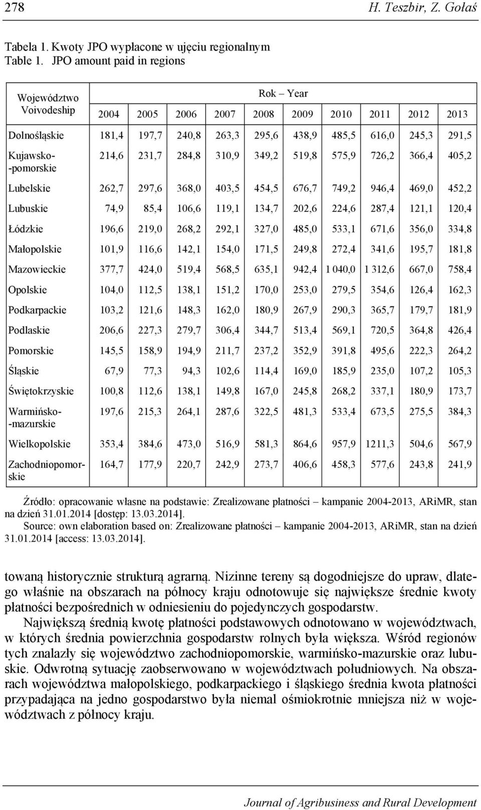 -pomorskie 214,6 231,7 284,8 310,9 349,2 519,8 575,9 726,2 366,4 405,2 Lubelskie 262,7 297,6 368,0 403,5 454,5 676,7 749,2 946,4 469,0 452,2 Lubuskie 74,9 85,4 106,6 119,1 134,7 202,6 224,6 287,4