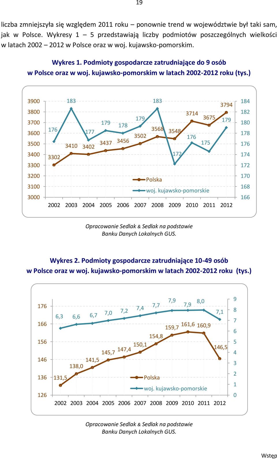 Podmioty gospodarcze zatrudniające do 9 osób w Polsce oraz w woj. kujawsko-pomorskim w latach 2002-2012 roku (tys.