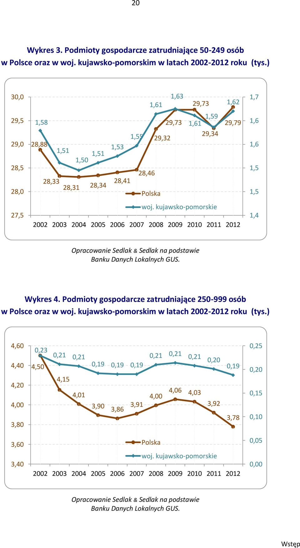 kujawsko-pomorskie 2002 2003 2004 2005 2006 2007 2008 2009 2010 2011 2012 1,4 Opracowanie Sedlak & Sedlak na podstawie Banku Danych Lokalnych GUS. Wykres 4.