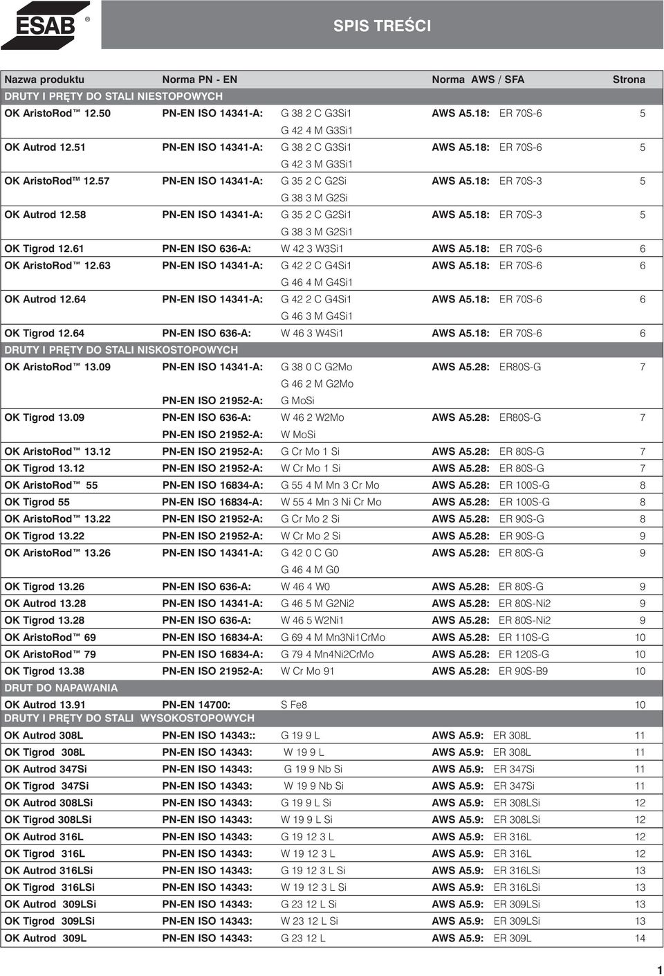 18: ER 70S-3 5 G 38 3 M G2Si OK Autrod 12.58 PN-EN ISO 14341-A: G 35 2 C G2Si1 AWS A5.18: ER 70S-3 5 G 38 3 M G2Si1 OK Tigrod 12.61 PN-EN ISO 636-A: W 42 3 W3Si1 AWS A5.18: ER 70S-6 6 OK AristoRod 12.