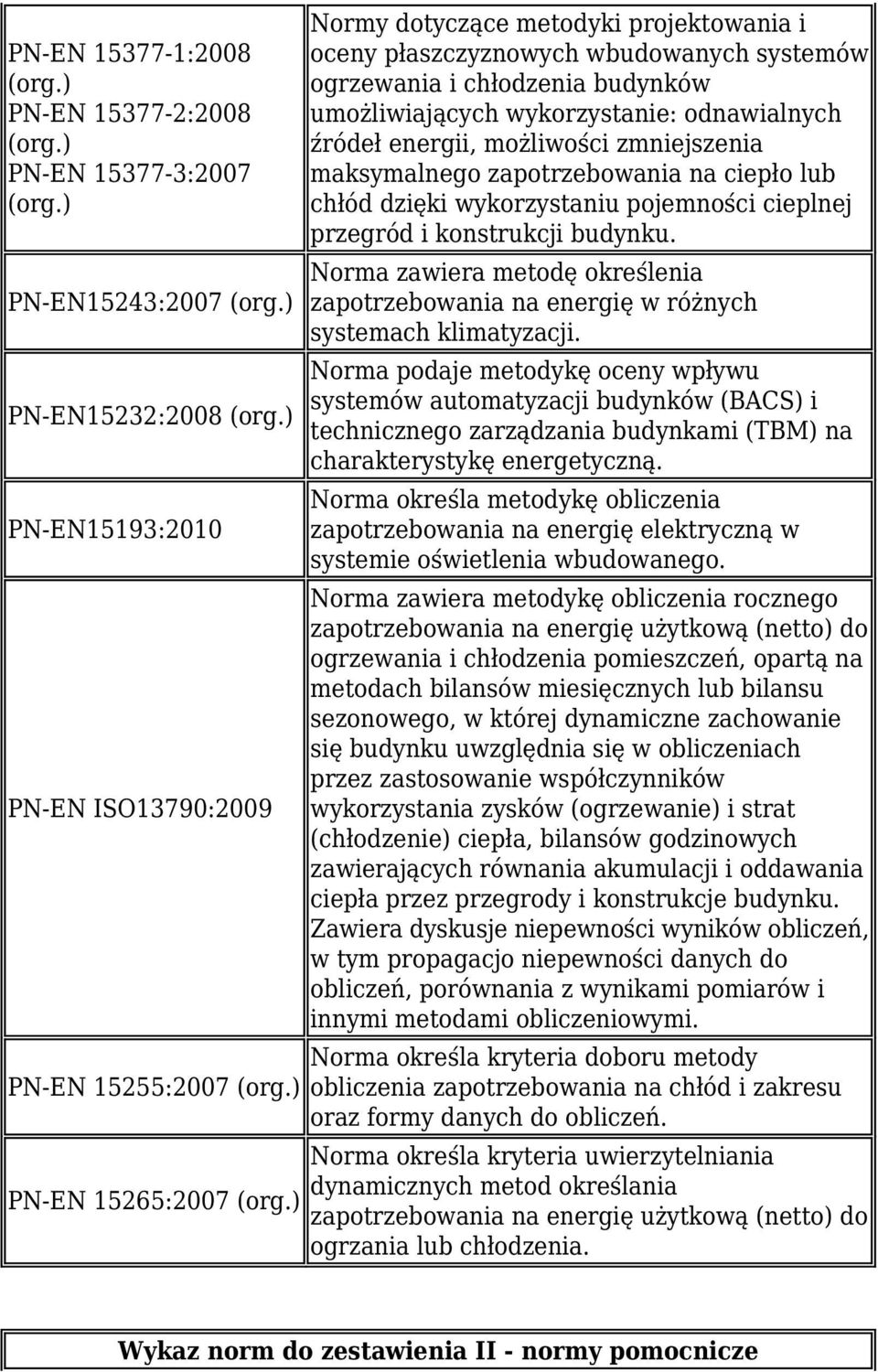 lub chłód dzięki wykorzystaniu pojemności cieplnej przegród i konstrukcji budynku. Norma zawiera metodę określenia zapotrzebowania na energię w różnych systemach klimatyzacji.