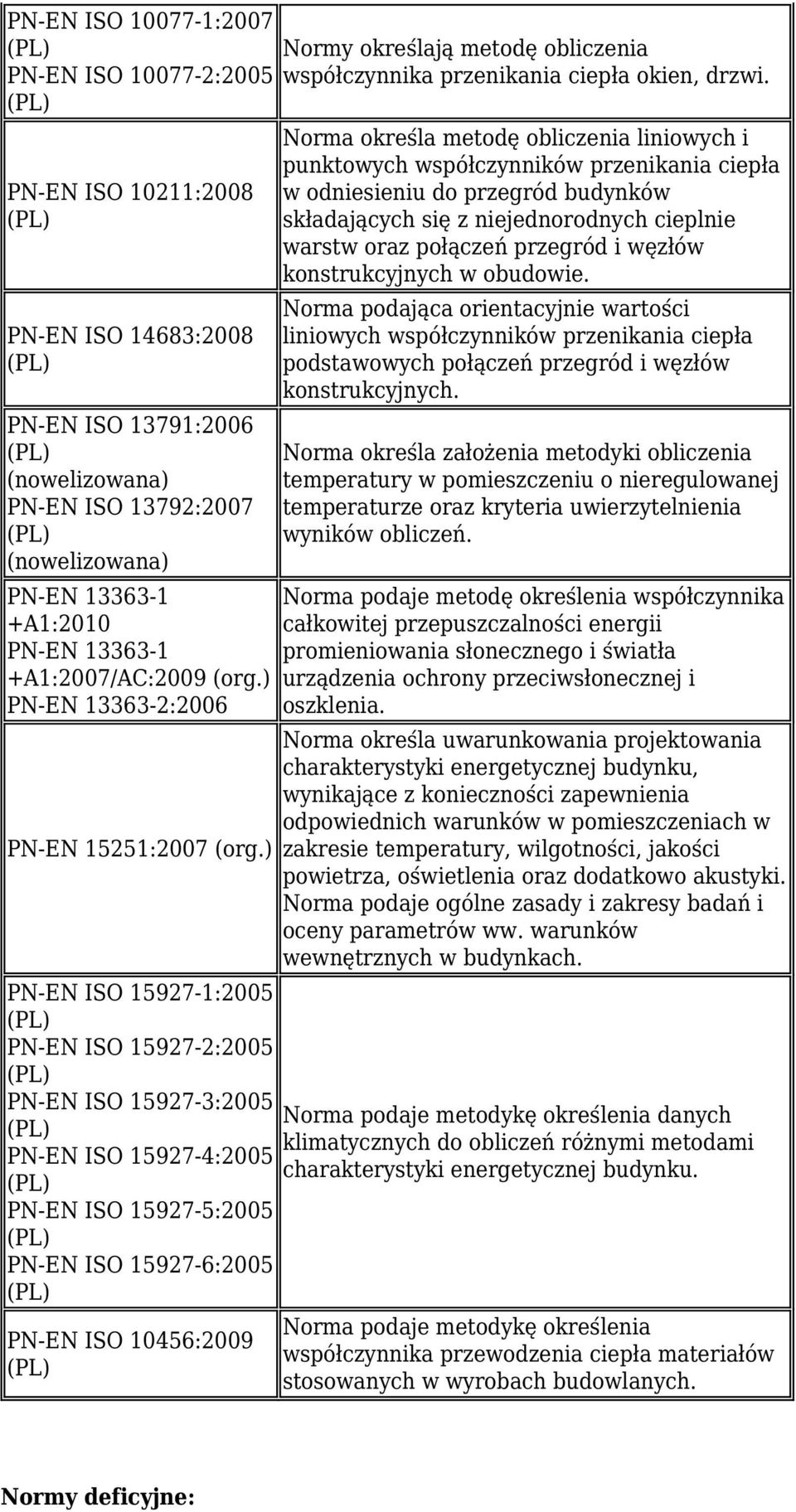 15251:2007 PN-EN ISO 15927-1:2005 PN-EN ISO 15927-2:2005 PN-EN ISO 15927-3:2005 PN-EN ISO 15927-4:2005 PN-EN ISO 15927-5:2005 PN-EN ISO 15927-6:2005 PN-EN ISO 10456:2009 liniowych i punktowych