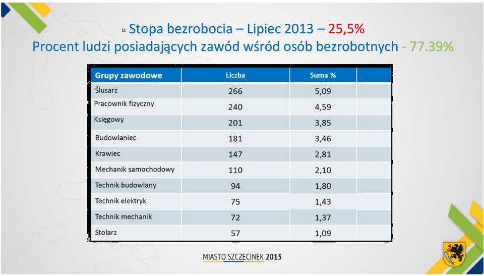 posiadających zawód d wśród