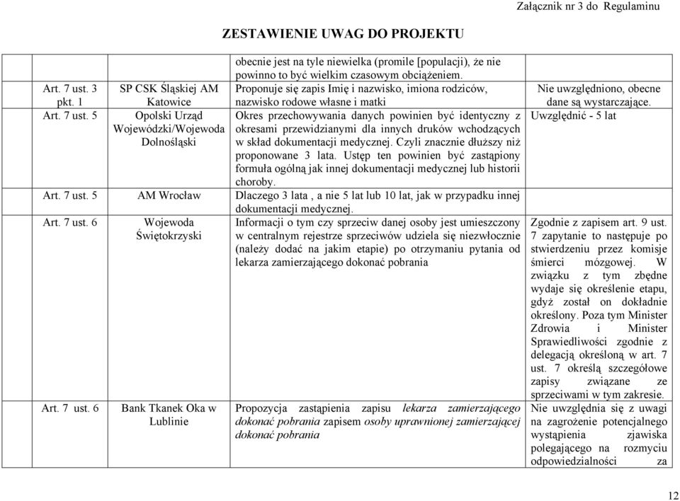 5 Opolski Urząd Okres przechowywania danych powinien być identyczny z Wojewódzki/Wojewoda okresami przewidzianymi dla innych druków wchodzących Dolnośląski w skład dokumentacji medycznej.