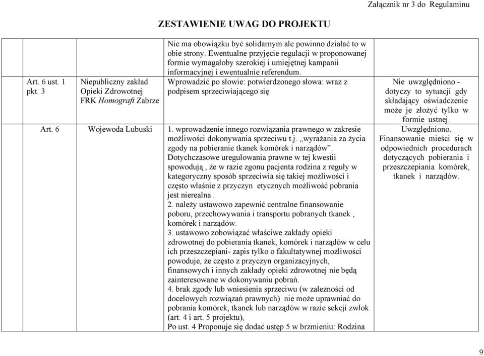 Wprowadzić po słowie: potwierdzonego słowa: wraz z podpisem sprzeciwiającego się Art. 6 Wojewoda Lubuski 1. wprowadzenie innego rozwiązania prawnego w zakresie możliwości dokonywania sprzeciwu t.j. wyrażania za życia zgody na pobieranie tkanek komórek i narządów.