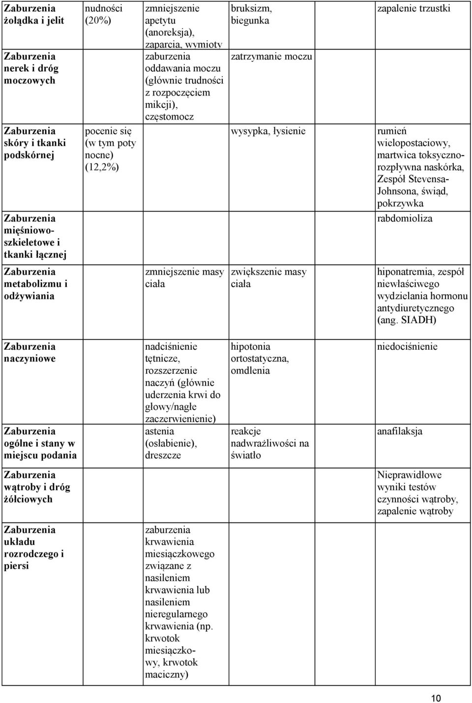 martwica toksycznorozpływna naskórka, Zespół Stevensa- Johnsona, świąd, pokrzywka rabdomioliza metabolizmu i odżywiania zmniejszenie masy ciała zwiększenie masy ciała hiponatremia, zespół