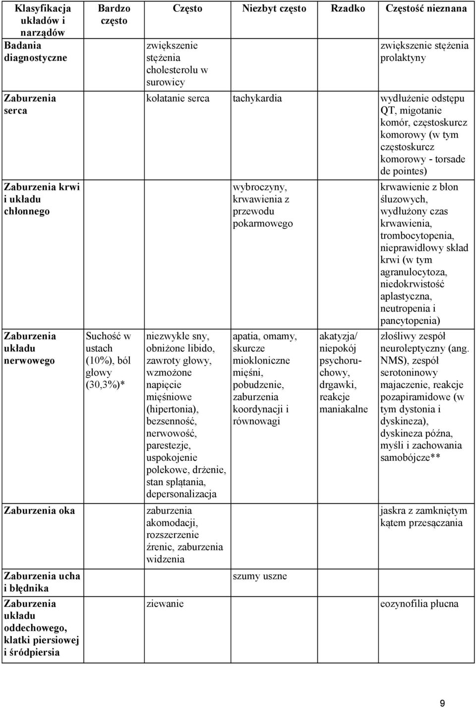 odstępu QT, migotanie komór, częstoskurcz komorowy (w tym częstoskurcz komorowy - torsade de pointes) niezwykłe sny, obniżone libido, zawroty głowy, wzmożone napięcie mięśniowe (hipertonia),