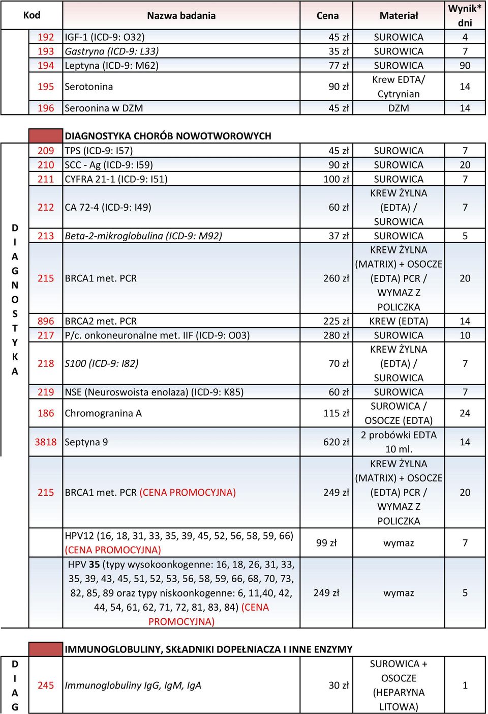 CYFRA 21-1 (ICD-9: I51) 100 zł SUROWICA 7 212 CA 72-4 (ICD-9: I49) 60 zł KREW ŻYLNA (EDTA) / 7 SUROWICA 213 Beta-2-mikroglobulina (ICD-9: M92) 37 zł SUROWICA 5 215 BRCA1 met.