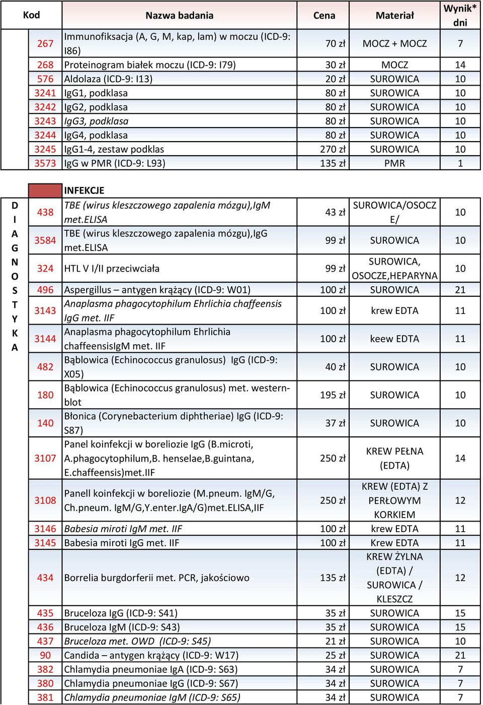 zestaw podklas 270 zł SUROWICA 10 3573 IgG w PMR (ICD-9: L93) 135 zł PMR 1 D I A G N O S T Y K A INFEKCJE 438 TBE (wirus kleszczowego zapalenia mózgu),igm SUROWICA/OSOCZ 43 zł met.