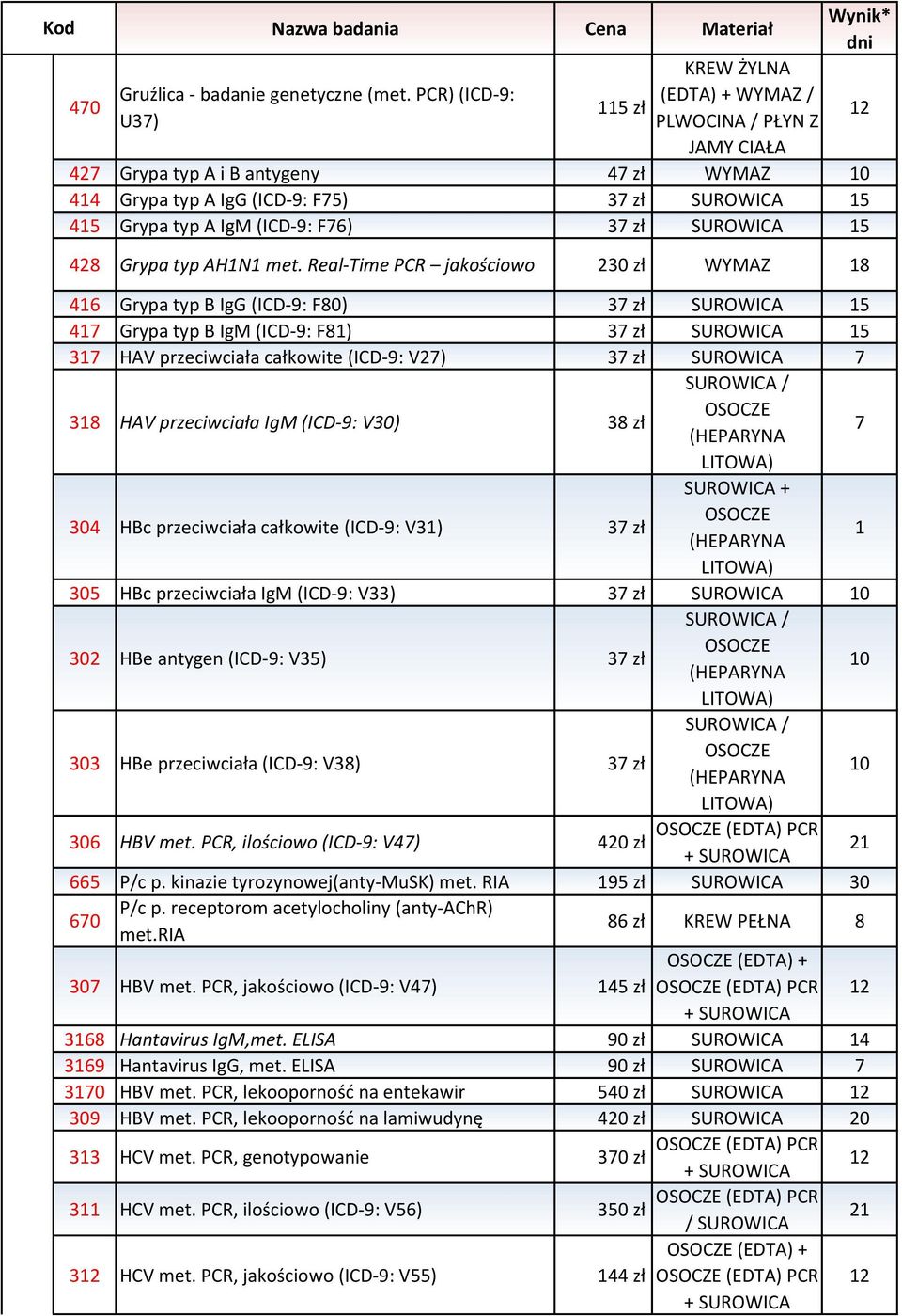 typ A IgM (ICD-9: F76) 37 zł SUROWICA 15 428 Grypa typ AH1N1 met.