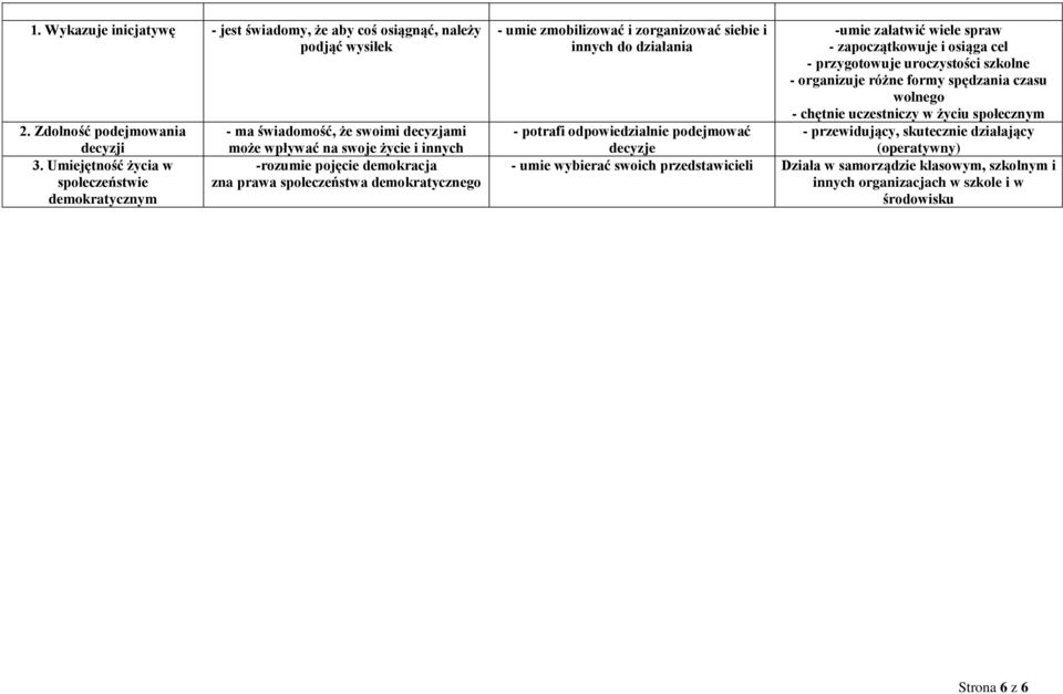 umie zmobilizować i zorganizować siebie i innych do działania -umie załatwić wiele spraw - zapoczątkowuje i osiąga cel - przygotowuje uroczystości szkolne - organizuje różne formy spędzania czasu