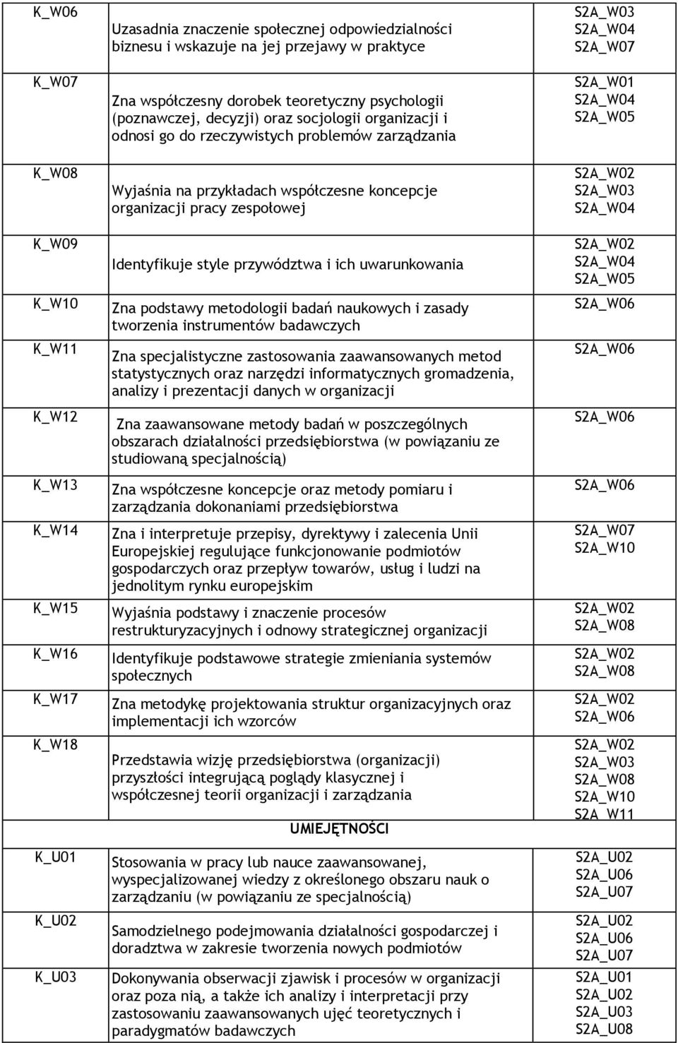 Wyjaśnia na przykładach współczesne koncepcje organizacji pracy zespołowej Identyfikuje style przywództwa i ich uwarunkowania Zna podstawy metodologii badań naukowych i zasady tworzenia instrumentów