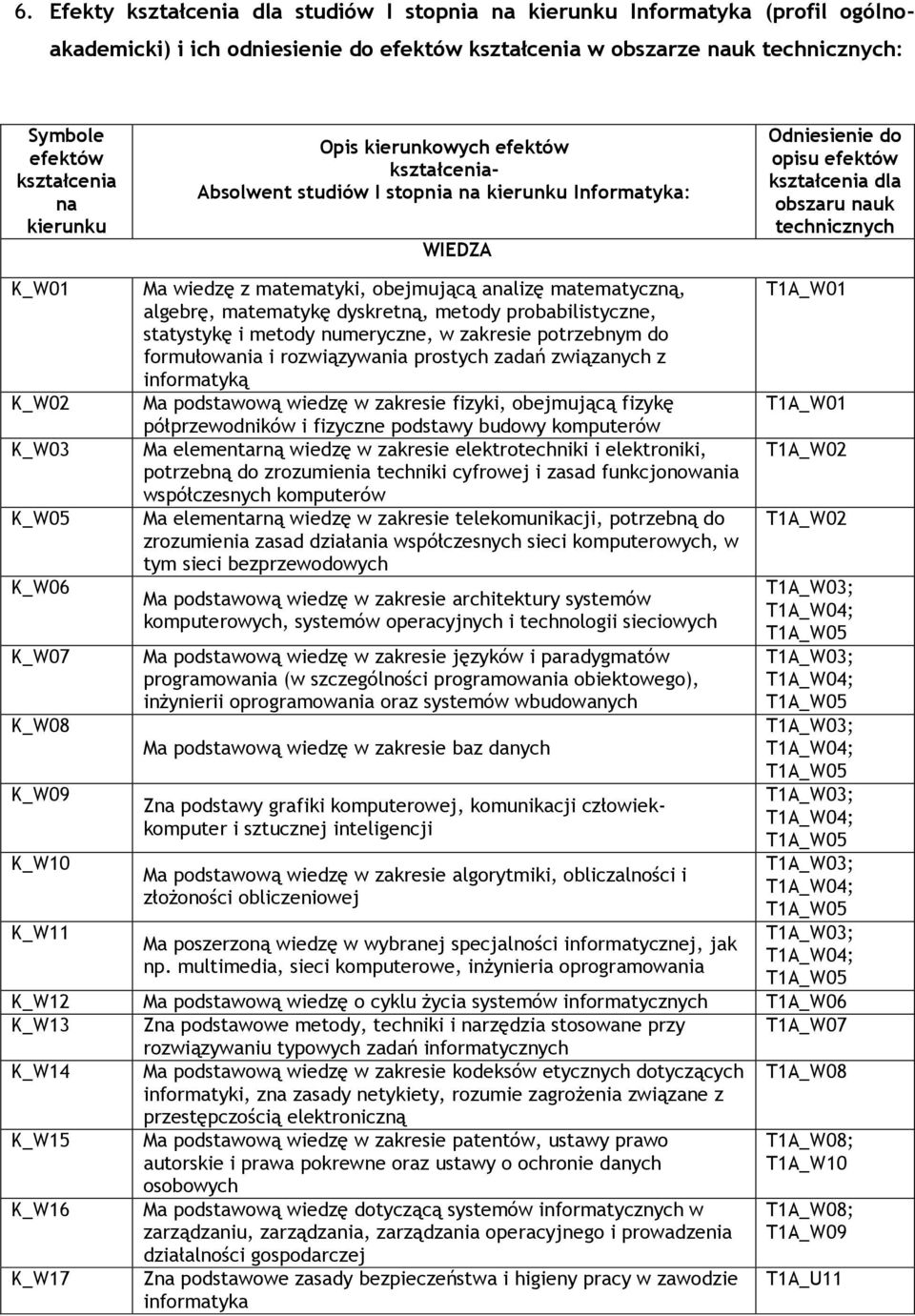 K_W05 K_W06 K_W07 K_W08 K_W09 K_W10 K_W11 Ma wiedzę z matematyki, obejmującą analizę matematyczną, algebrę, matematykę dyskretną, metody probabilistyczne, statystykę i metody numeryczne, w zakresie