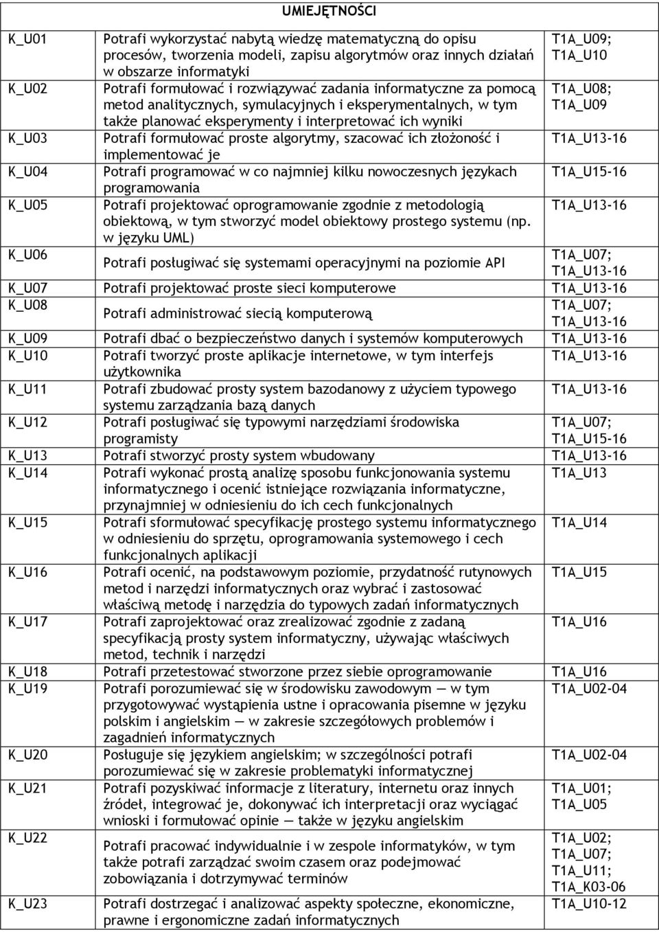 algorytmy, szacować ich złożoność i implementować je Potrafi programować w co najmniej kilku nowoczesnych językach programowania Potrafi projektować oprogramowanie zgodnie z metodologią obiektową, w