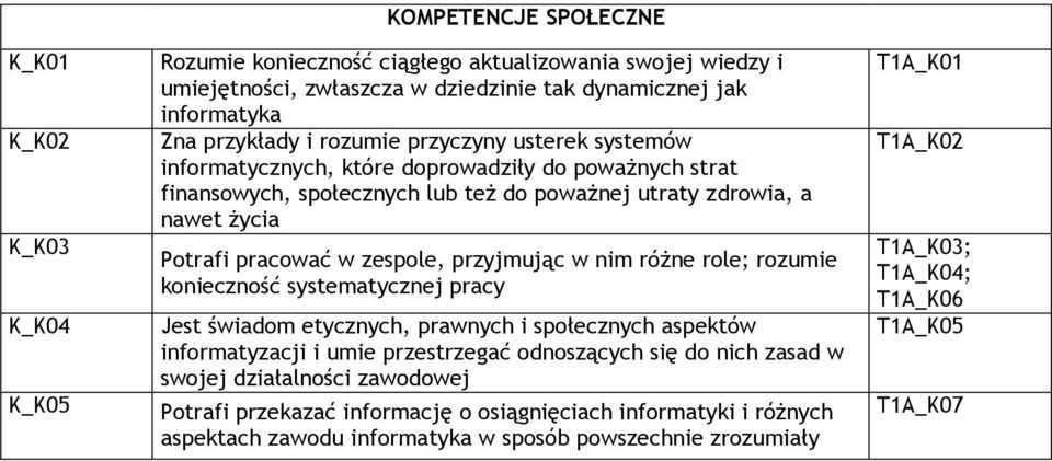 przyjmując w nim różne role; rozumie konieczność systematycznej pracy Jest świadom etycznych, prawnych i społecznych aspektów informatyzacji i umie przestrzegać odnoszących się do nich zasad w swojej