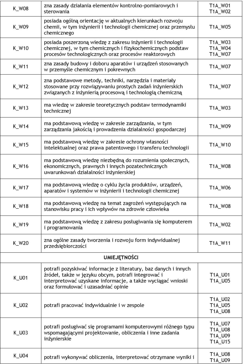 fizykochemicznych podstaw procesów technologicznych oraz procesów reaktorowych zna zasady budowy i doboru aparatów i urządzeń stosowanych w przemyśle chemicznym i pokrewnych zna podstawowe metody,