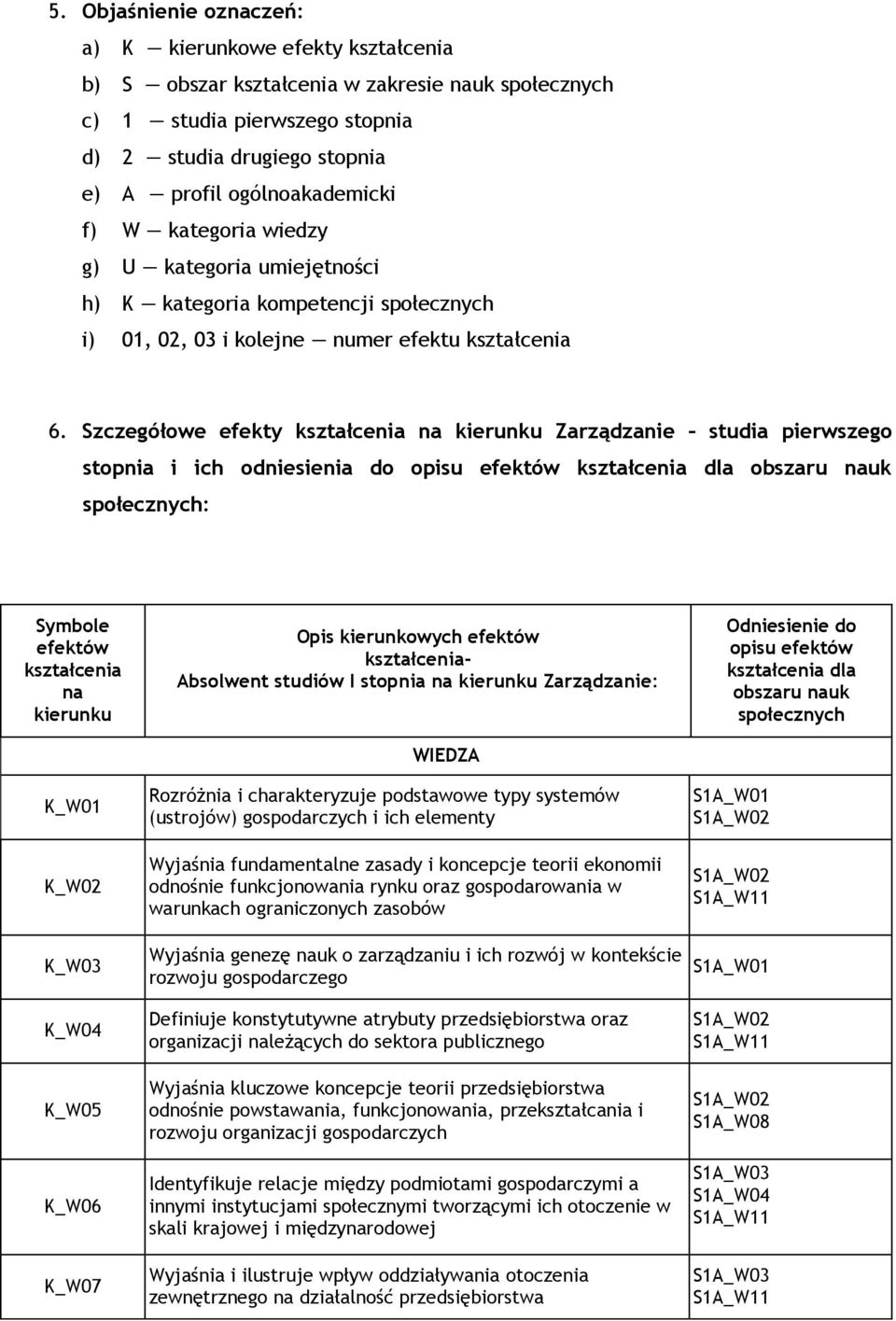 Szczegółowe efekty kształcenia na kierunku Zarządzanie studia pierwszego stopnia i ich odniesienia do opisu efektów kształcenia dla obszaru nauk społecznych: Symbole efektów kształcenia na kierunku