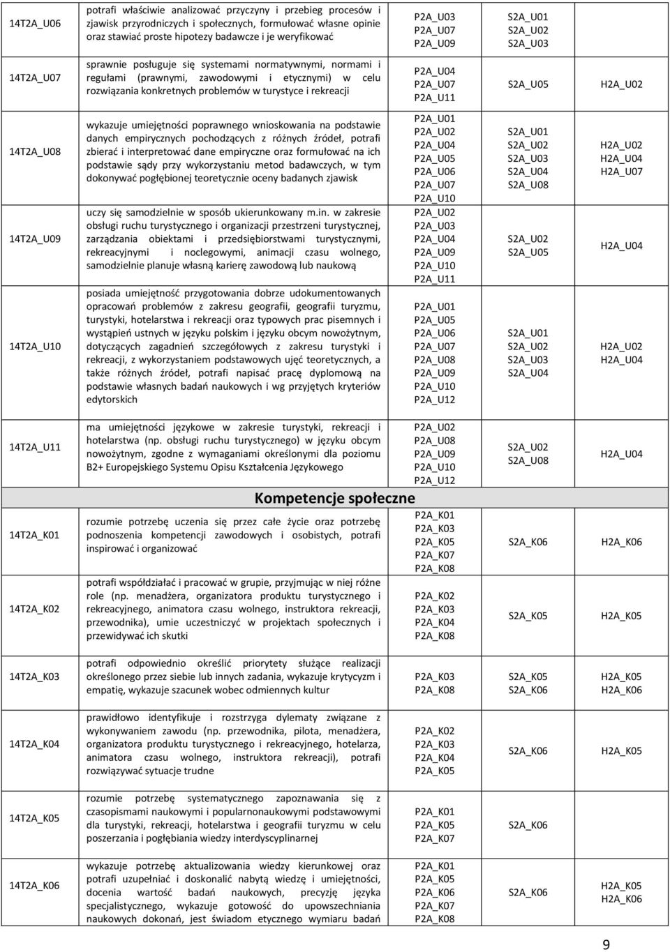turystyce i rekreacji P2A_U04 P2A_U07 P2A_U11 S2A_U05 H2A_U02 14T2A_U08 14T2A_U09 14T2A_U10 wykazuje umiejętności poprawnego wnioskowania na podstawie danych empirycznych pochodzących z różnych