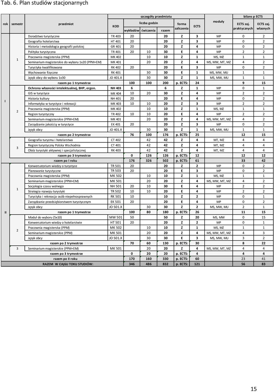 0 2 Historia i metodologia geografii polskiej GR 401 20 20 Z 4 MP 0 2 Polityka turystyczna TR 401 20 10 30 E 4 MP 2 2 1 Pracownia magisterska (PPM) MK 402 10 10 Z 1 MS, MZ 1 1 Seminarium magisterskie