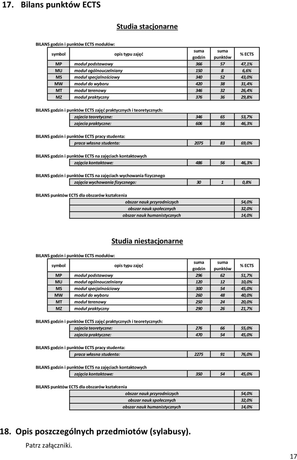 teoretycznych: zajecia teoretyczne: 346 65 53,7% zajecia praktyczne: 606 56 46,3% BILANS godzin i punktów ECTS pracy studenta: praca własna studenta: 2075 83 69,0% BILANS godzin i punktów ECTS na