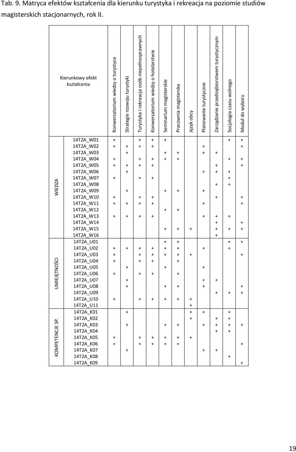 magisterska Język obcy Planowanie turystyczne Zarządzanie przedsiębiorstwem turystycznym Socjologia czasu wolnego Moduł do wyboru Tab. 9.