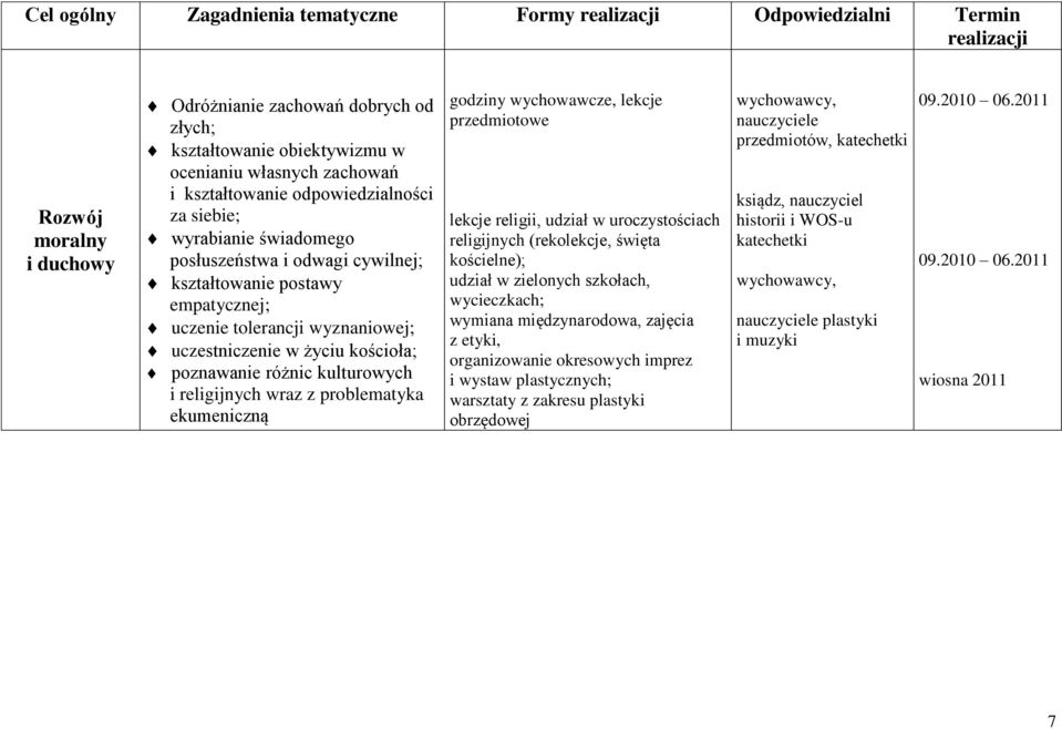 różnic kulturowych i religijnych wraz z problematyka ekumeniczną godziny wychowawcze, lekcje przedmiotowe lekcje religii, udział w uroczystościach religijnych (rekolekcje, święta kościelne); udział w