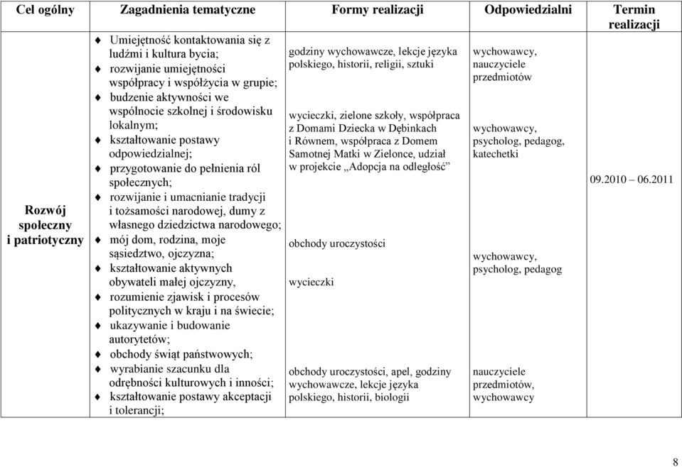 kształtowanie postawy i Równem, współpraca z Domem psycholog, pedagog, odpowiedzialnej; Samotnej Matki w Zielonce, udział katechetki przygotowanie do pełnienia ról w projekcie Adopcja na odległość