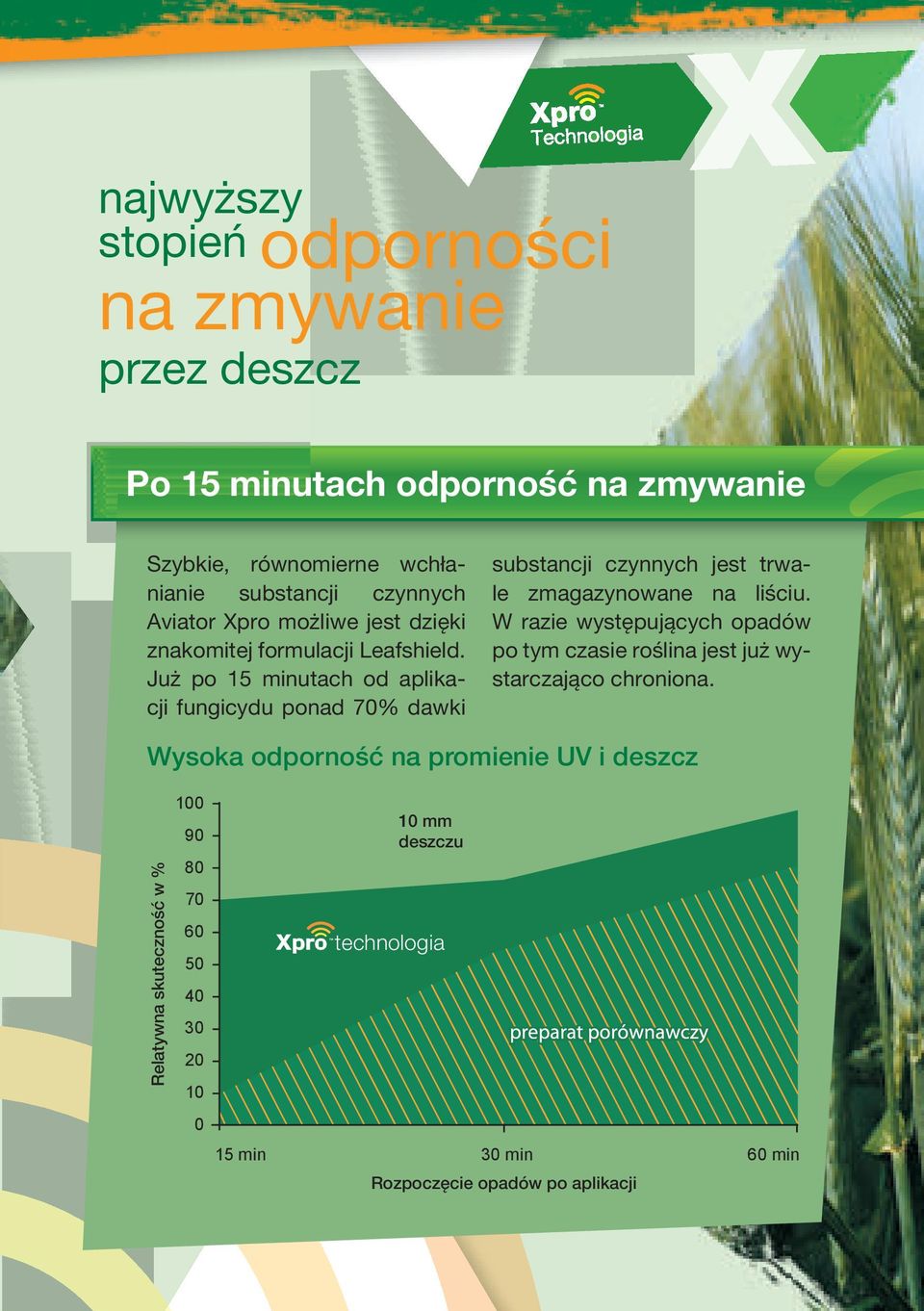 Już po 15 minutach od aplikacji fungicydu ponad 70% dawki substancji czynnych jest trwale zmagazynowane na liściu.