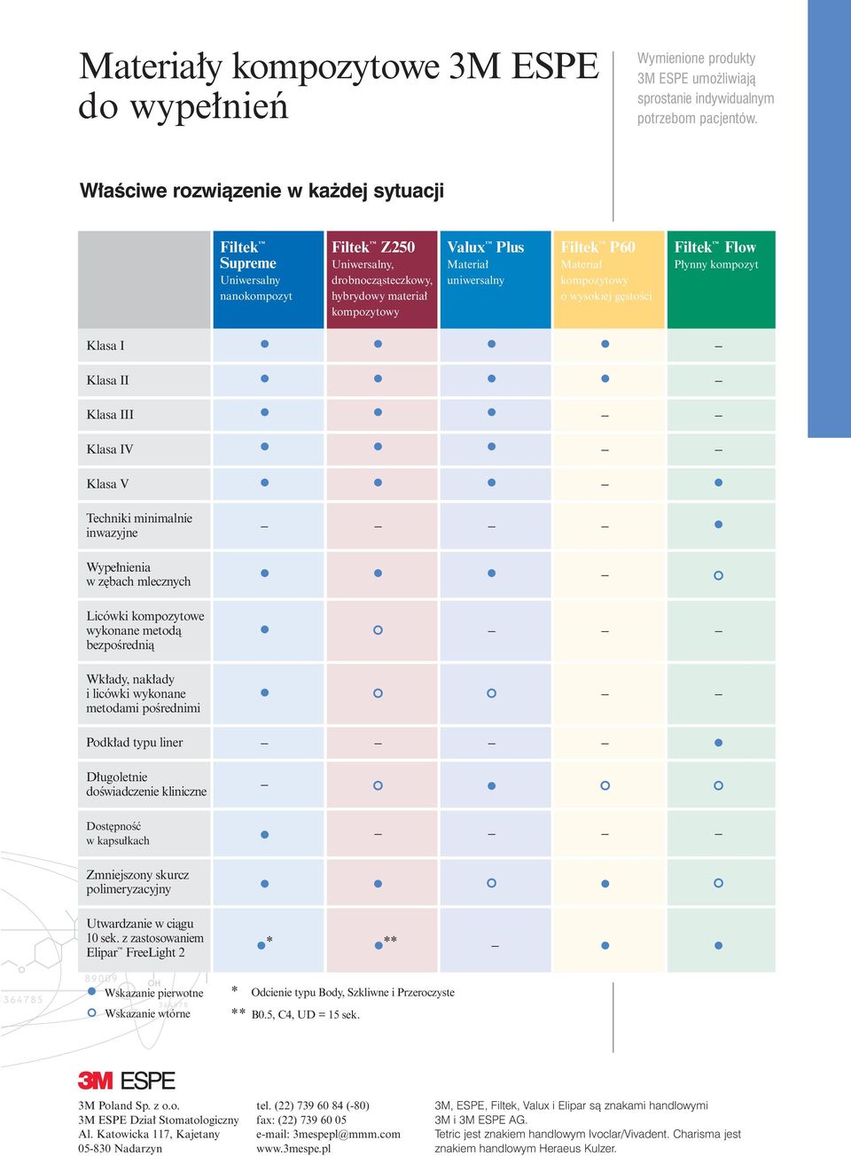 drobnoczàsteczkowy, uniwersalny kompozytowy nanokompozyt hybrydowy materia o wysokiej g stoêci kompozytowy Klasa I Klasa II Klasa III Klasa IV Klasa V Techniki minimalnie inwazyjne Wype nienia w z