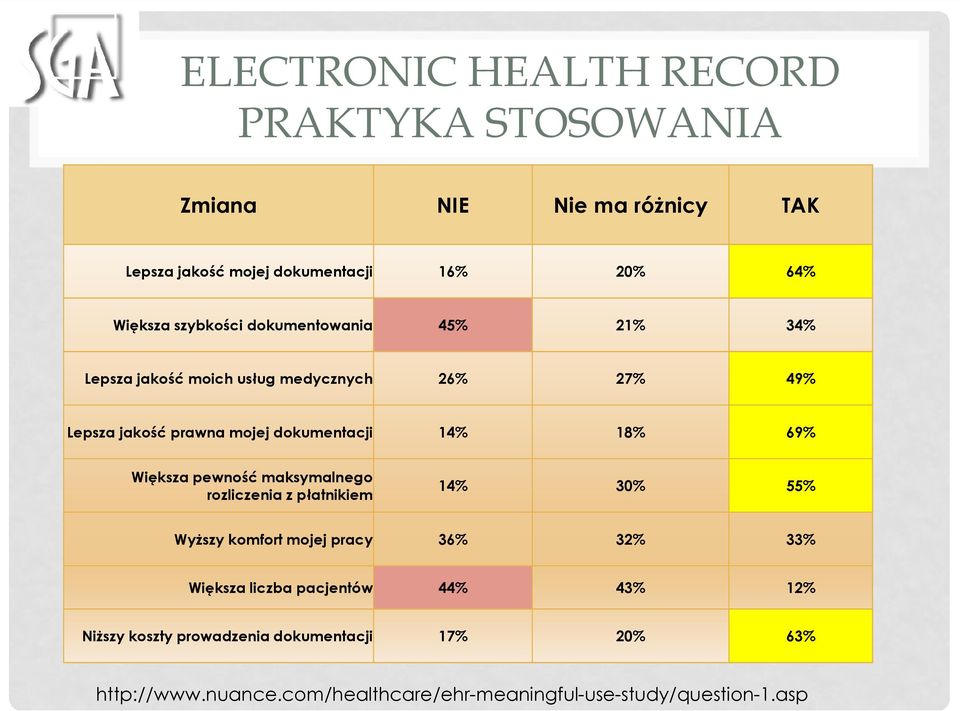 18% 69% Większa pewność maksymalnego rozliczenia z płatnikiem 14% 30% 55% WyŜszy komfort mojej pracy 36% 32% 33% Większa liczba