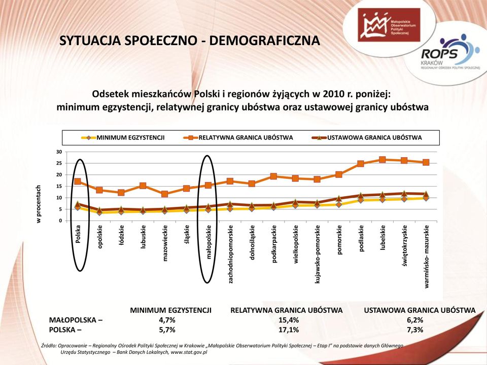 poniżej: minimum egzystencji, relatywnej granicy ubóstwa oraz ustawowej granicy ubóstwa MINIMUM EGZYSTENCJI RELATYWNA GRANICA UBÓSTWA USTAWOWA GRANICA UBÓSTWA 30 25 20 15 10 5 0 MINIMUM EGZYSTENCJI