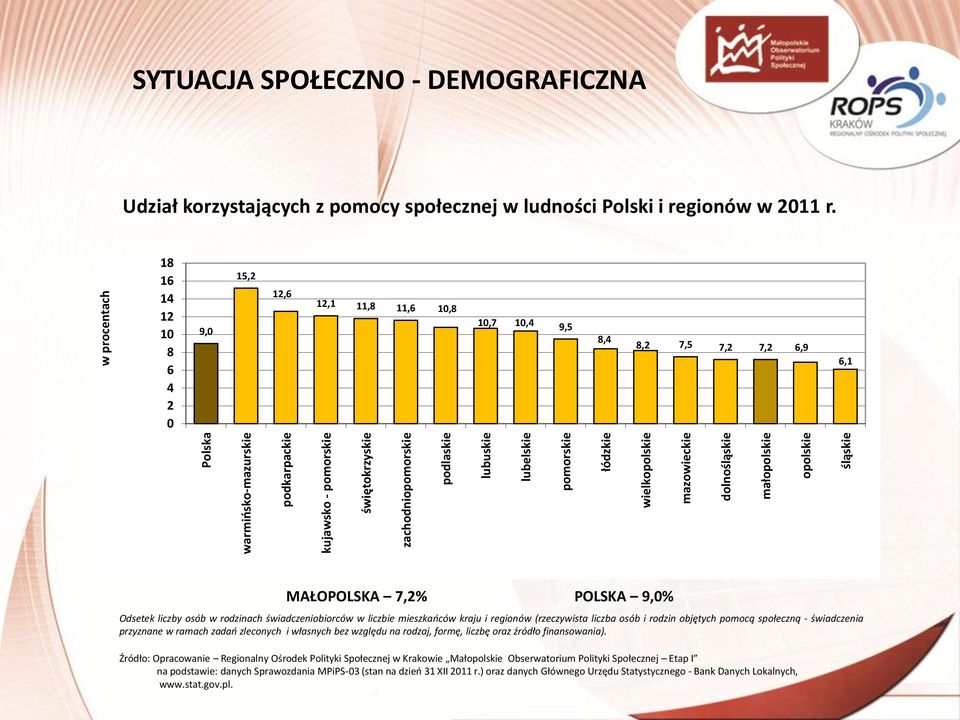 18 16 14 12 10 8 6 4 2 0 9,0 15,2 12,6 12,1 11,8 11,6 10,8 10,7 10,4 9,5 8,4 8,2 7,5 7,2 7,2 6,9 6,1 MAŁOPOLSKA 7,2% POLSKA 9,0% Odsetek liczby osób w rodzinach świadczeniobiorców w liczbie