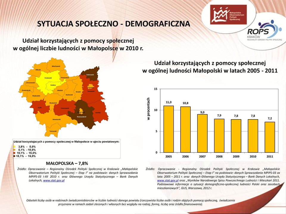 ujeciu powiatowym: 3,8% - 5,0% 5,1% - 10,0% 10,1% - 15,0% 15,1% - 16,0% MAŁOPOLSKA 7,8% Źródło: Opracowanie Regionalny Ośrodek Polityki Społecznej w Krakowie Małopolskie Obserwatorium Polityki